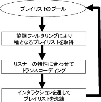 システム構成