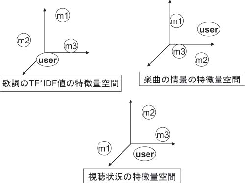 3種類の特徴量空間