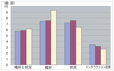 評価実験の結果