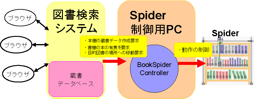 BookSpiderシステム構成