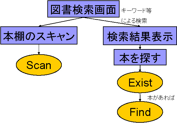 図書検索システムに基本操作を加えた流れ