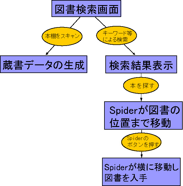 利用者から見た処理の流れ