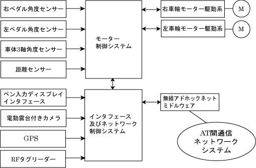 Attentive Townvehicle のシステム構成図