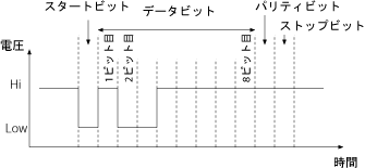 シリアル通信