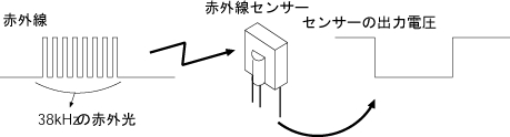 赤外線センサーの入出力の関係