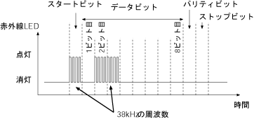 赤外線通信