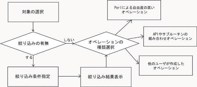 絞り込み・オペレーションの流れ