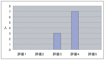 アンケート結果(質問１)