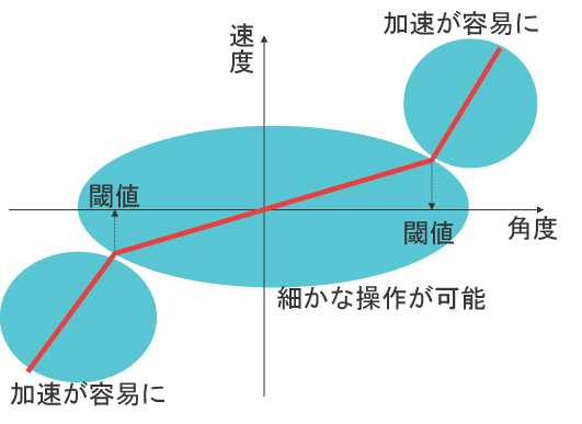 角度と電圧の関係図