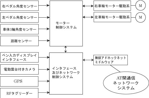 ATのシステム構成図