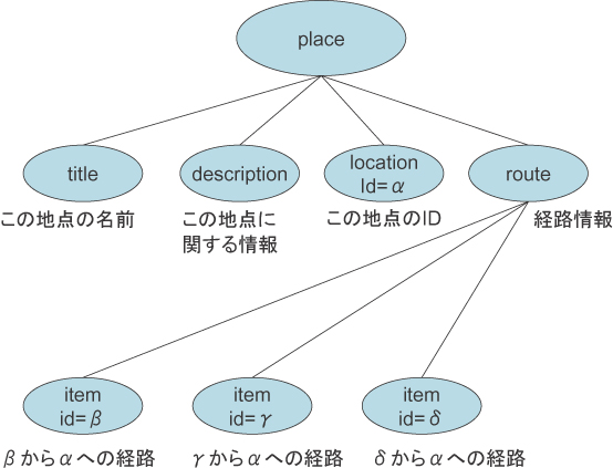 経路情報XMLの説明