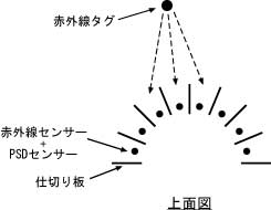 IDの受信方向の推定