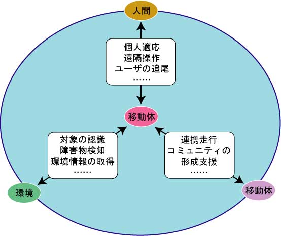 ATにおけるインタラクション