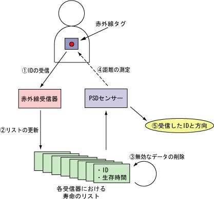 ユーザの位置の推定