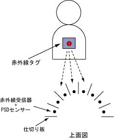 IDの受信方向の推定