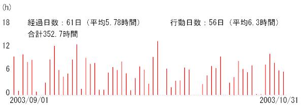 期間内の行動の時間分布および合計・平均時間