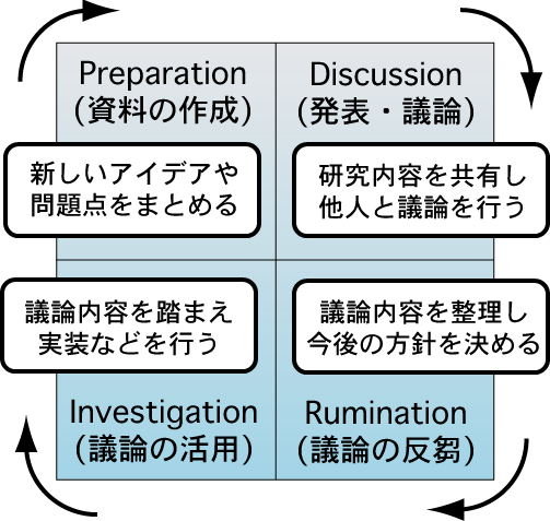 研究活動におけるDRIPモデル