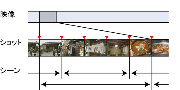 
映像のモデル．映像は複数の連続するショットからなり，シーンは複数のショットからなる．
          