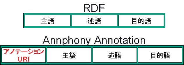 RDFとAnnphony Annotationの違い