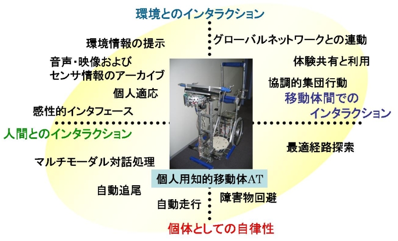 ATにおける研究領域