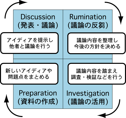 知識活動におけるDRIPモデル