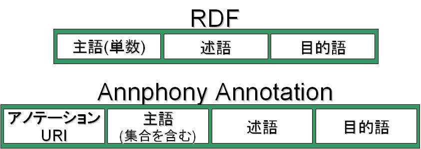 RDFとAnnphony Annotationの違い