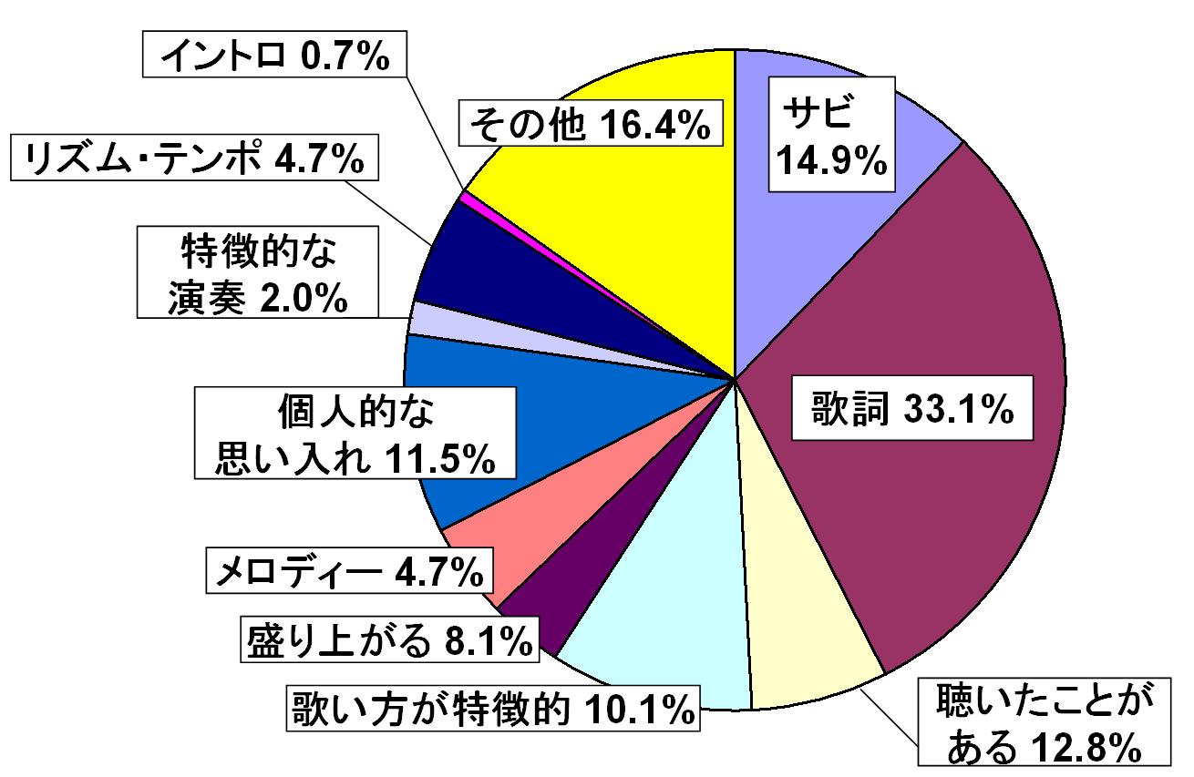 ハイライトと認識した理由の割合