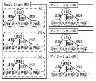 Named Graphs(左)とAnnphonyアノテーション(右)