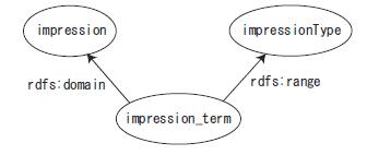 ''impression''アノテーション型の定義間の関係