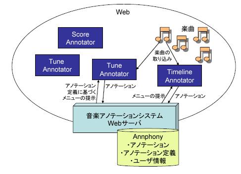 音楽アノテーションシステムの構成