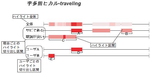 ハイライトと認識された区間の分布