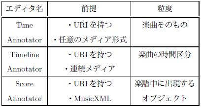 各エディタを利用する前提とアノテーション対象となる要素の粒度