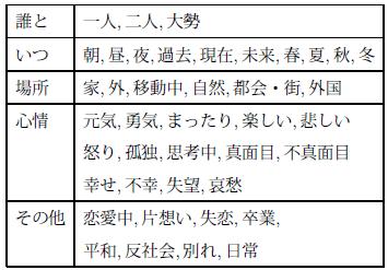 鑑賞状況に関するアノテーション項目