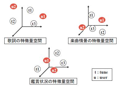 歌詞・楽曲情景・鑑賞状況の特徴量空間