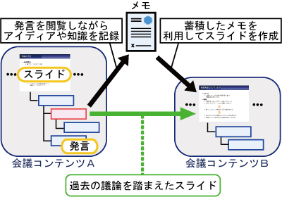 会議コンテンツ間の意味的関係