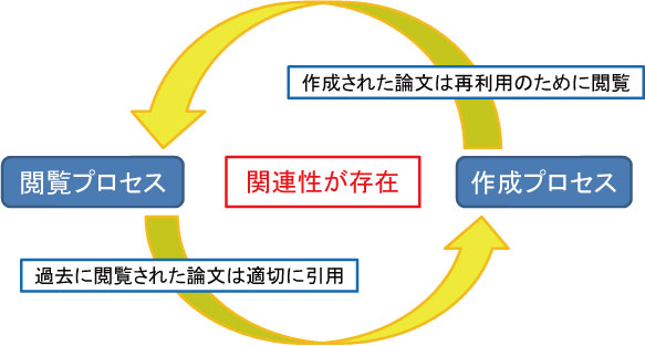 論文閲覧・作成プロセスの連携