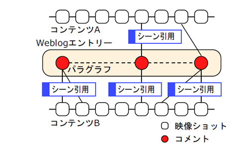 映像シーン引用に基づくアノテーションのモデル