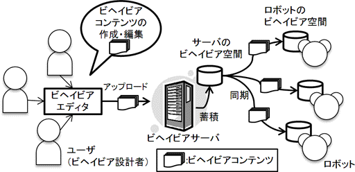 ビヘイビア共有システムの概要