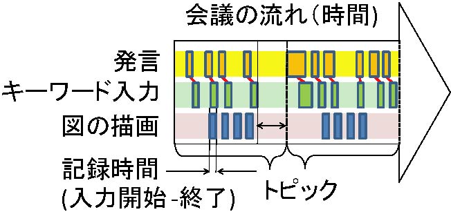 図とテキストを同期して記録