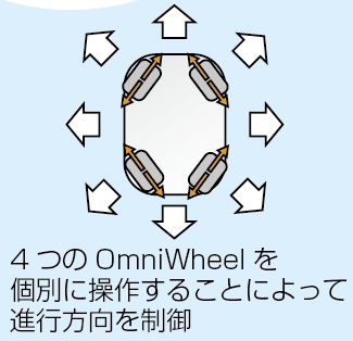 全方位移動のメカニズム