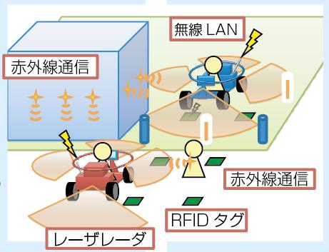 ATと環境とのインタラクション