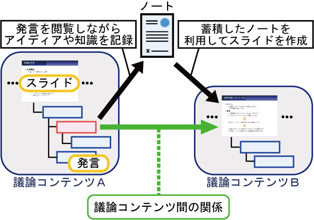 ノートを介した議論コンテンツ間の関係