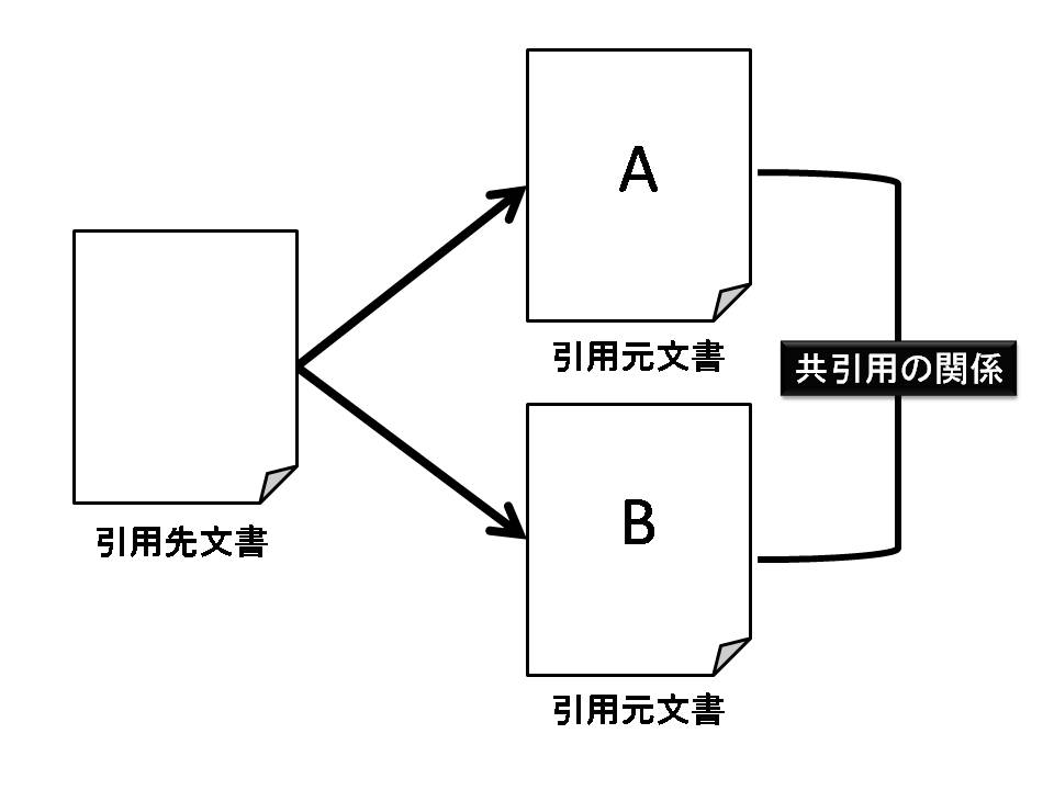 共引用の関係