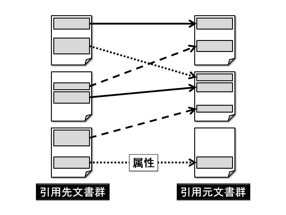 引用アノテーションに基づく文書ネットワーク