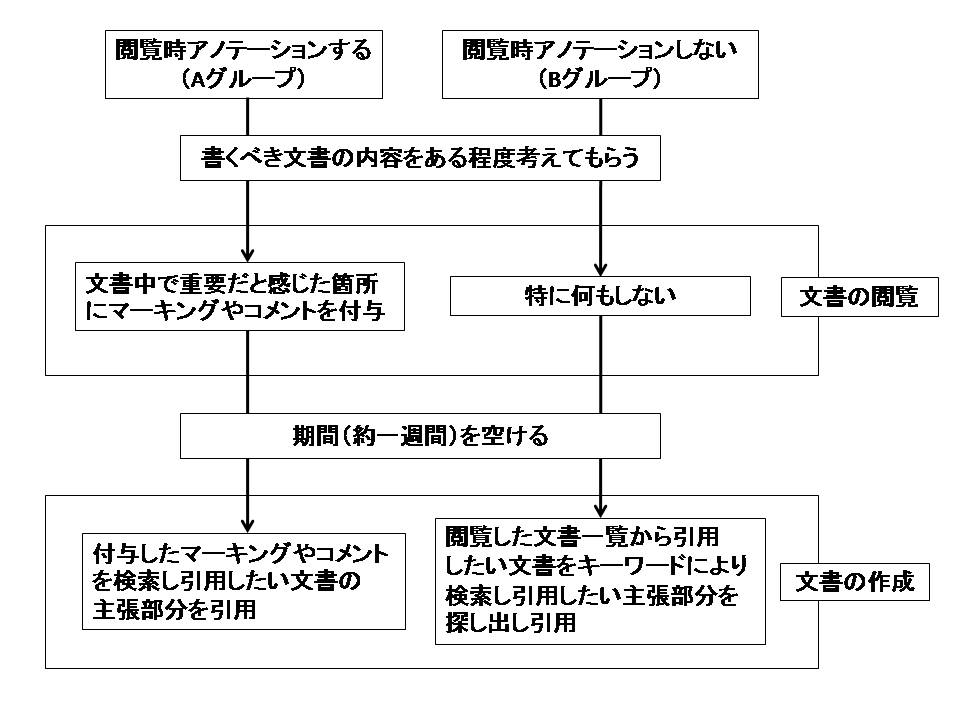 実験の手順