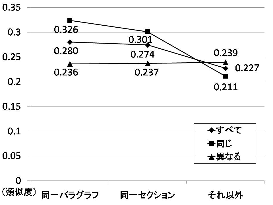 引用意図の関係と引用箇所間の距離別の類似度の比較