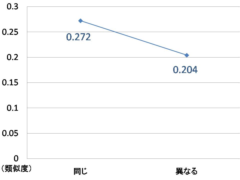 引用意図の関係別の類似度比較