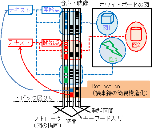 Reflection時における議事録の構造化