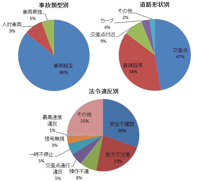 交通事故件数