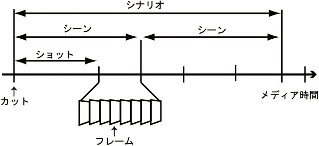 映像の構造化